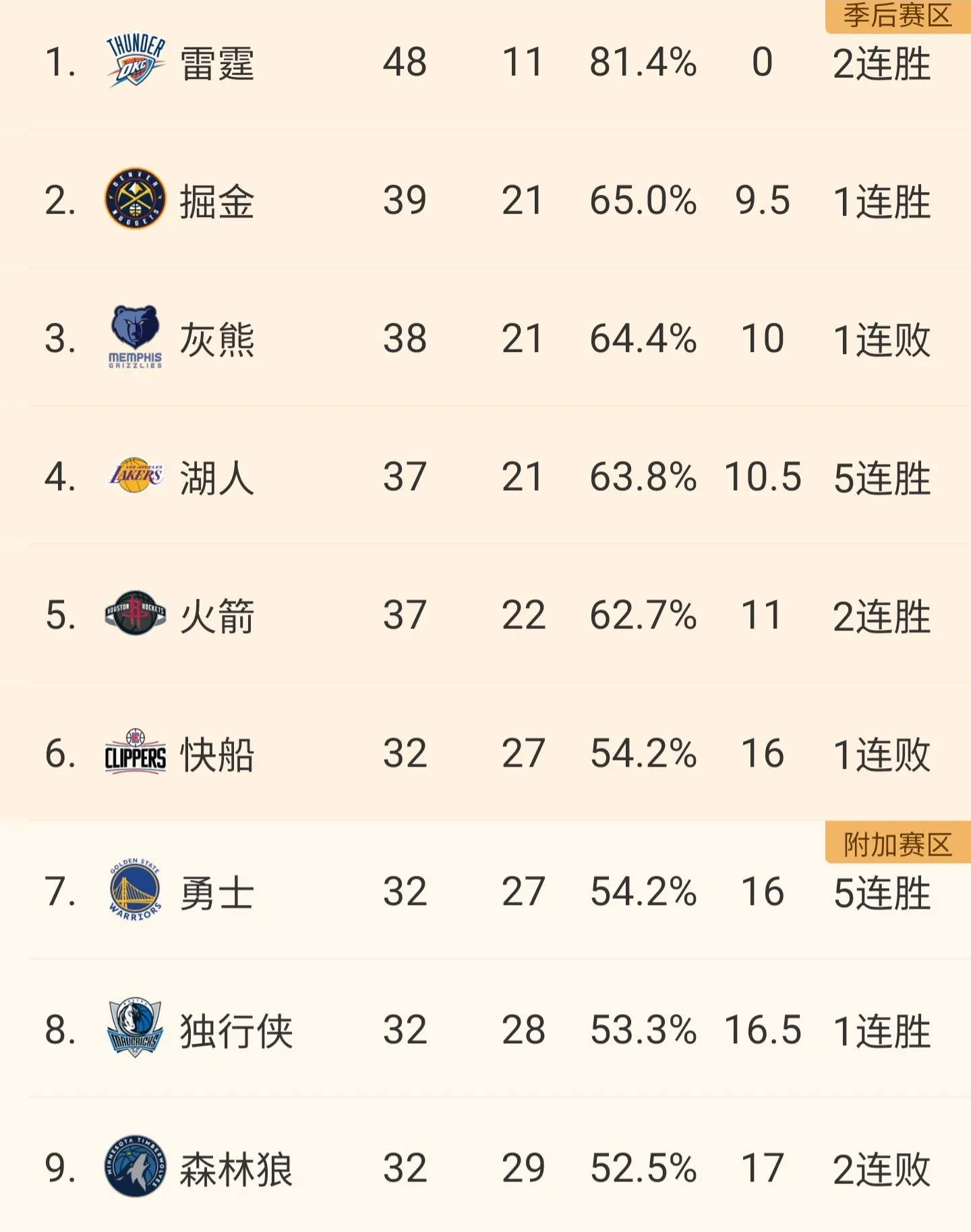 人队战胜公牛，领先东部头名排行榜的简单介绍